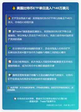 美国比特币ETF单日流入7140万美元