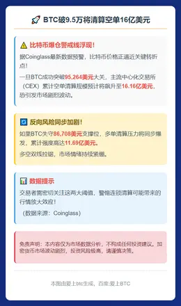 BTC破9.5万将清算空单16亿美元