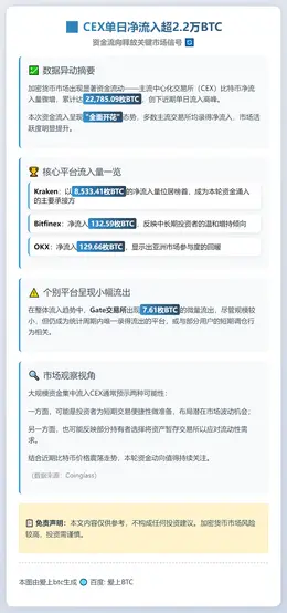 CEX单日净流入超2.2万BTC