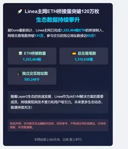 Linea主网ETH桥接量突破120万枚