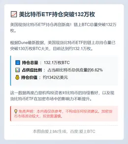 美比特币ETF持仓突破132万枚