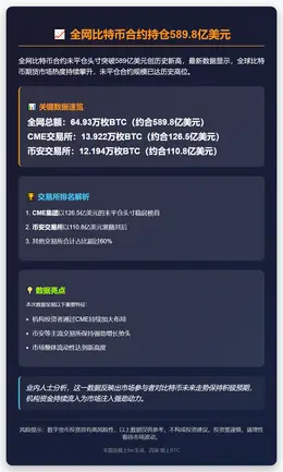 全网比特币合约持仓589.8亿美元