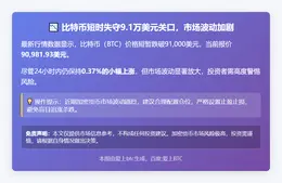 BTC失守91000美元