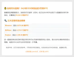比特币24小时净流出近2万枚