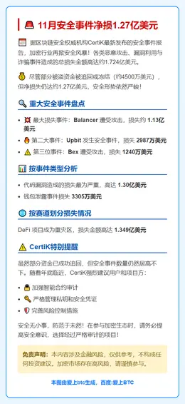 11月安全事件净损1.27亿美元