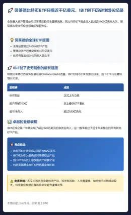 贝莱德比特币ETF流入近千亿美元，IBIT创纪录