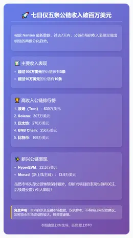 七日仅五条公链收入破百万美元