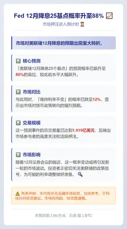Fed 12月降息25基点概率升至88%