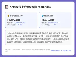 Solana链上总锁仓价值89.48亿美元