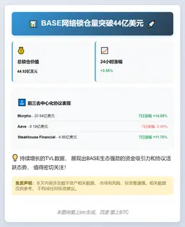 BASE锁仓量超44亿美元，日涨3.55%