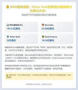 RWA板块Tether Gold TVL超22亿美元