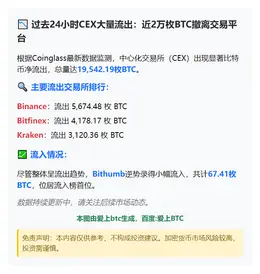 过去一日CEX净流出1.95万比特币