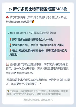 萨尔多瓦比特币储备增至7485枚