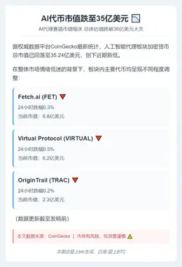 AI代币市值跌至35亿美元