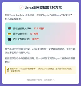 Linea主网交易破130万笔