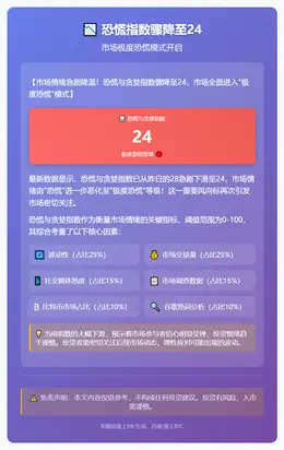 恐慌指数骤降至24，市场极度恐慌