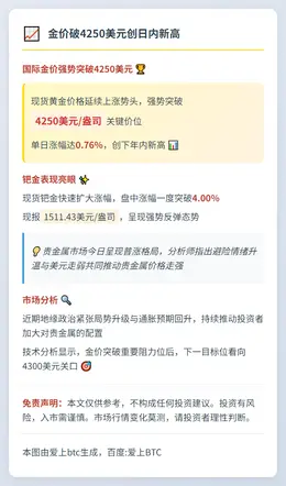 金价破4250美元创日内新高