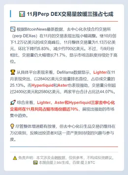 11月Perp DEX交易量放缓三强占七成