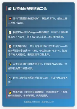 比特币回报率创第二低