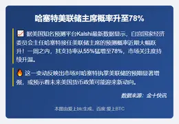 哈塞特美联储主席概率升至78%