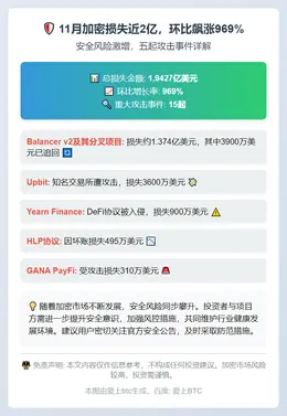 11月加密损失近2亿，环比飙涨969%