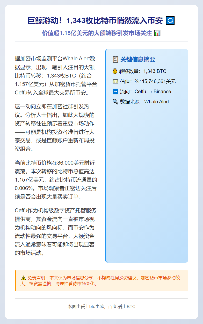 超1300枚BTC从Ceffu转入Binance