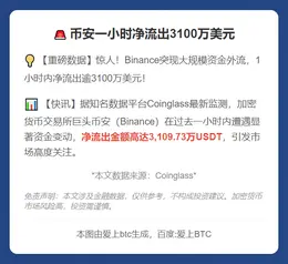 币安一小时净流出3100万美元