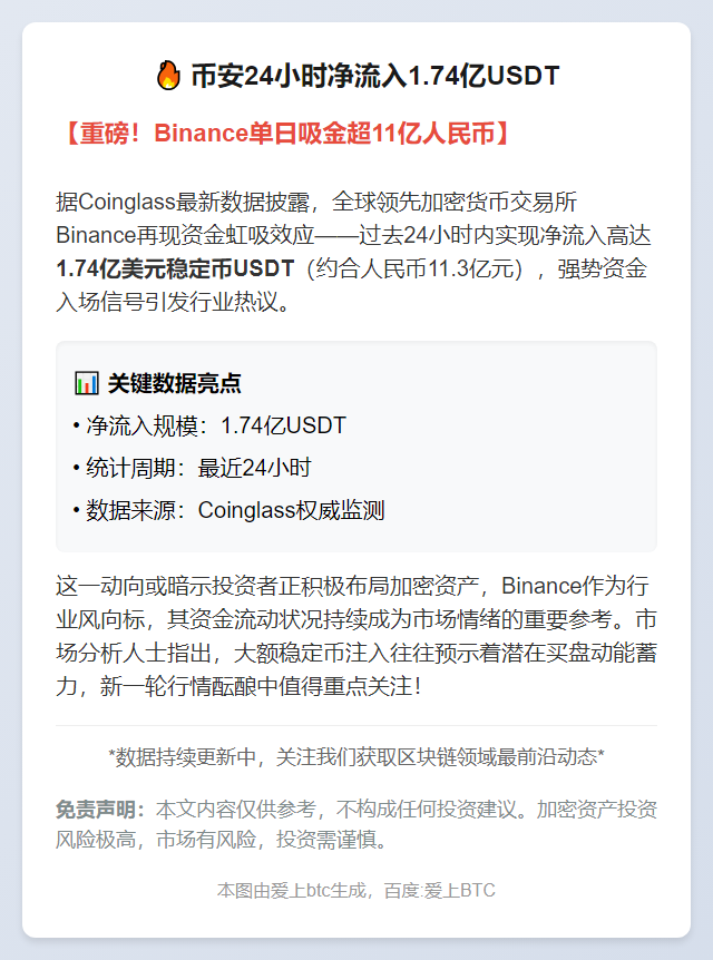 币安24小时净流入1.74亿USDT