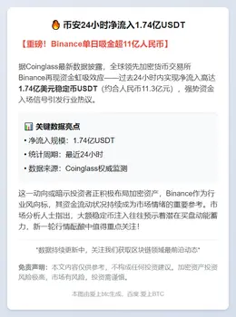 币安24小时净流入1.74亿USDT