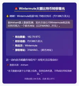 Wintermute转移182.79枚比特币，价值1386万