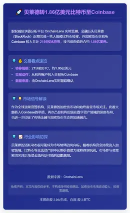 贝莱德转1.86亿美元比特币至Coinbase