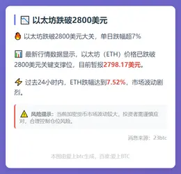 以太坊跌破2800美元