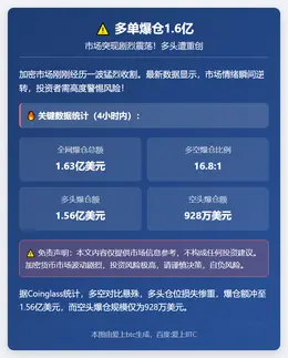 多单爆仓1.6亿