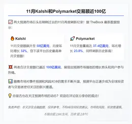11月Kalshi和Polymarket交易额近100亿