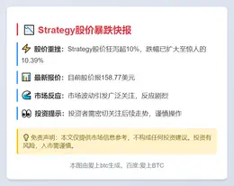 Strategy股价跌超10%，报158.77美元