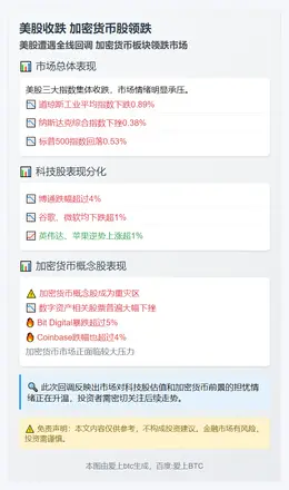 美股收跌 加密货币股领跌