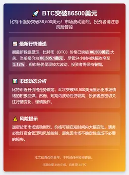 BTC突破86500美元