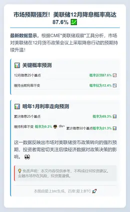 美联储12月降息概率87.6%