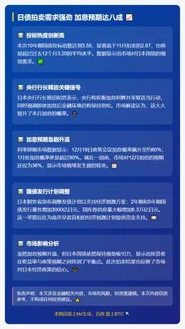 日债拍卖需求强劲 加息预期达八成