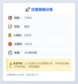 2025-12-02 16:33:49 做多TTWO 239.02止损218.23