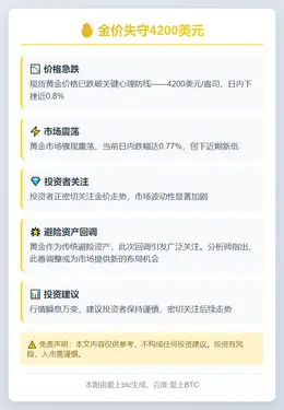 金价失守4200美元