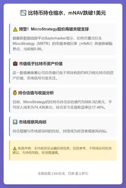 比特币持仓缩水，mNAV跌破1美元