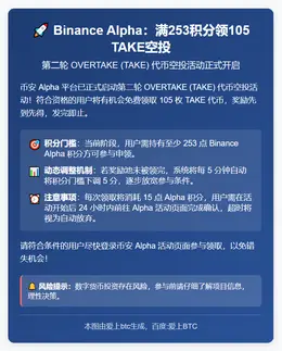 Binance Alpha：满253积分领105 TAKE空