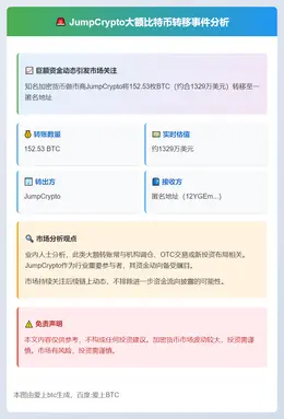 JumpCrypto转出152.53枚BTC 价值1329万