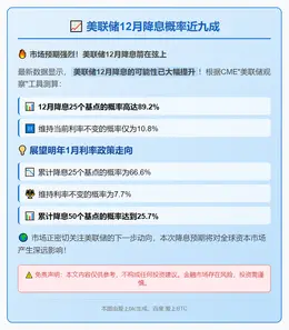 美联储12月降息概率近九成