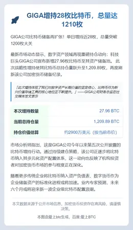 GIGA增持28枚比特币，总量达1210枚