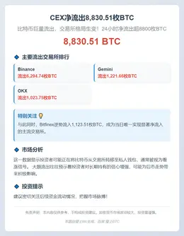 CEX净流出8,830.51枚BTC