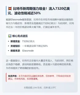 比特币新增资金7320亿，波动率减半