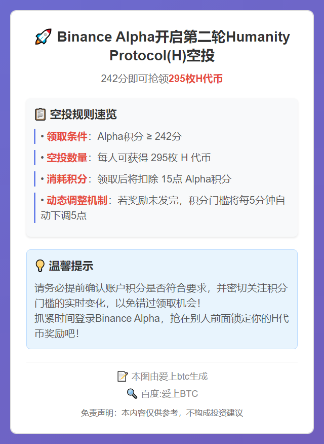 Binance Alpha开启第二轮Humanity Protocol(H)空投，积分门槛242分