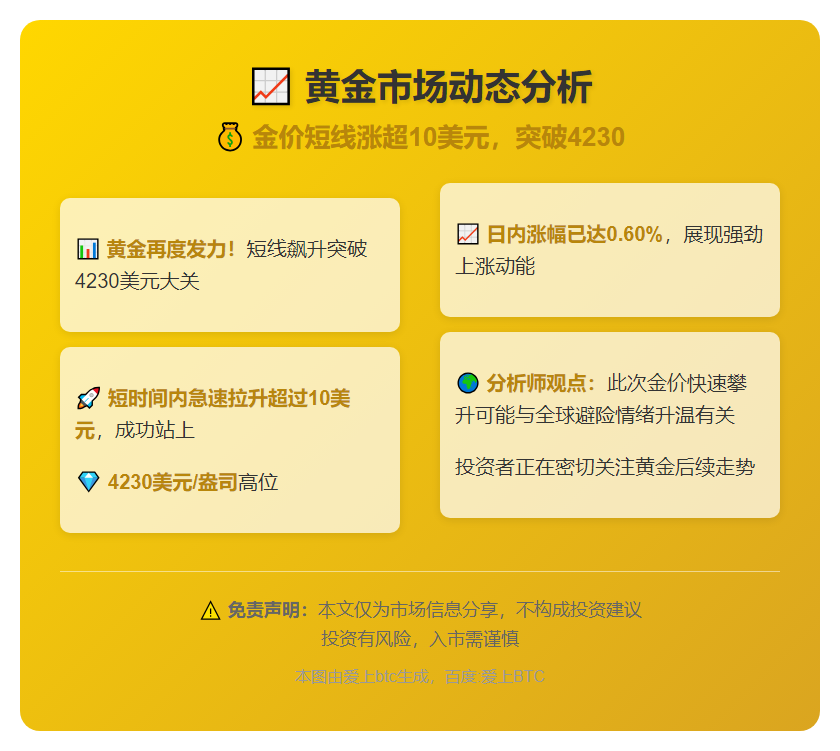 金价短线涨超10美元，突破4230